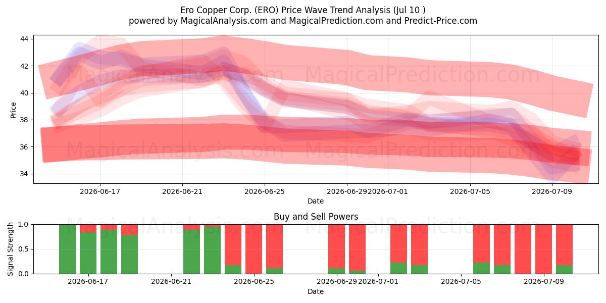  Ero Copper Corp. (ERO) Support and Resistance area (09 Jul) 