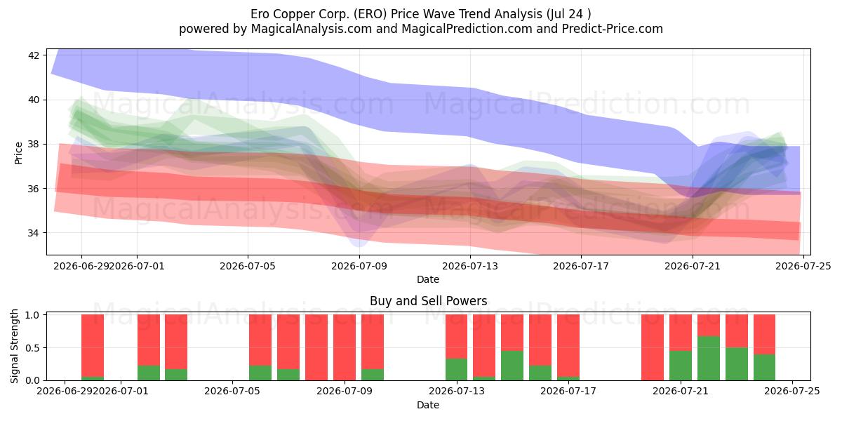  Ero Copper Corp. (ERO) Support and Resistance area (23 Jul) 