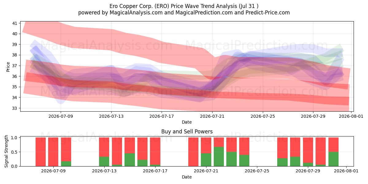  Ero Copper Corp. (ERO) Support and Resistance area (30 Jul) 