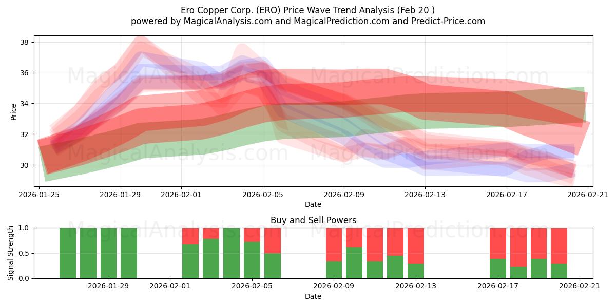  Ero Copper Corp. (ERO) Support and Resistance area (19 Feb) 