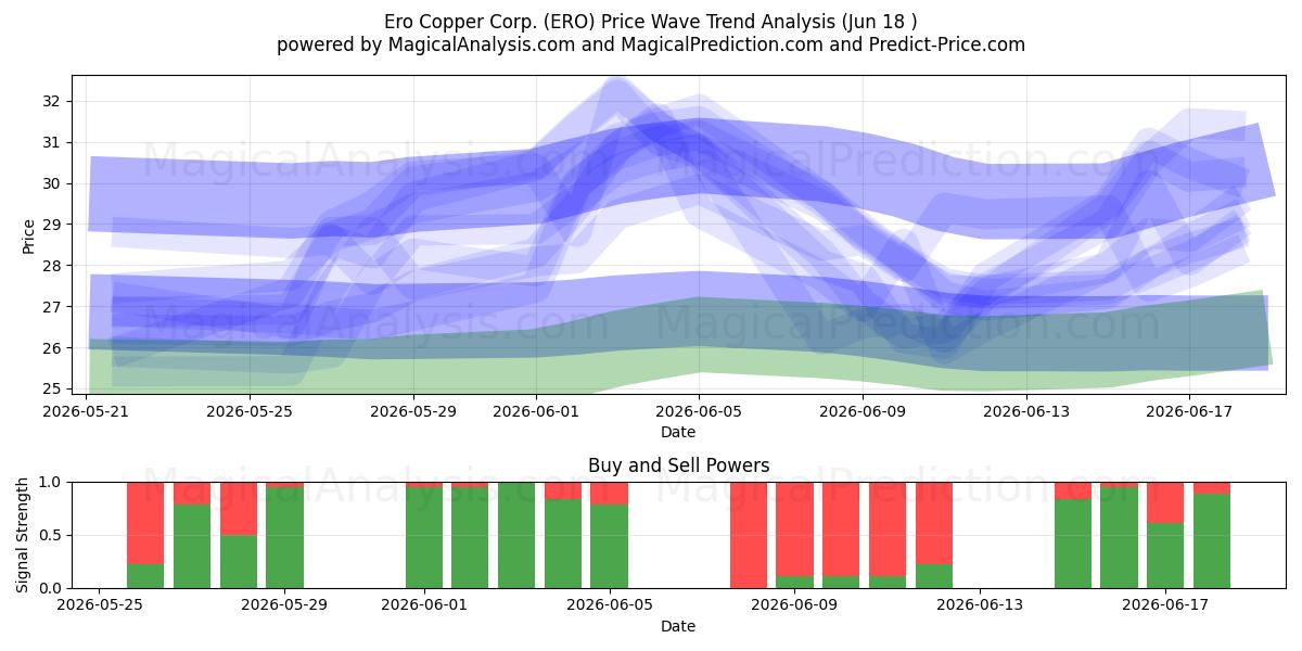  Ero Copper Corp. (ERO) Support and Resistance area (17 Jun) 