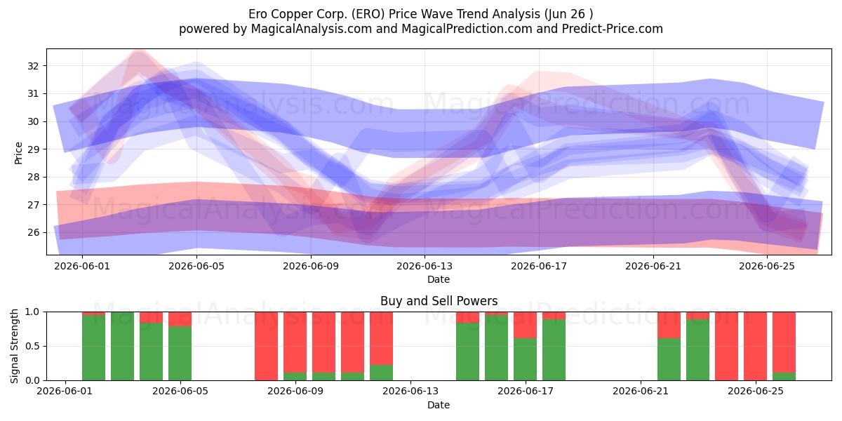  Ero Copper Corp. (ERO) Support and Resistance area (25 Jun) 