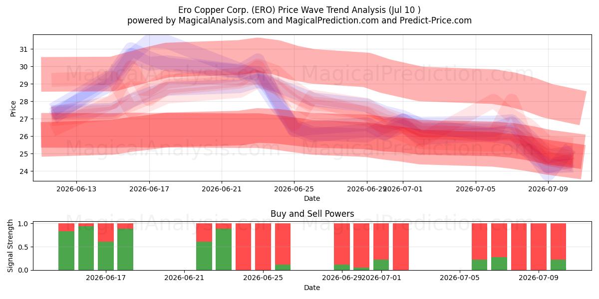  Ero Copper Corp. (ERO) Support and Resistance area (09 Jul) 