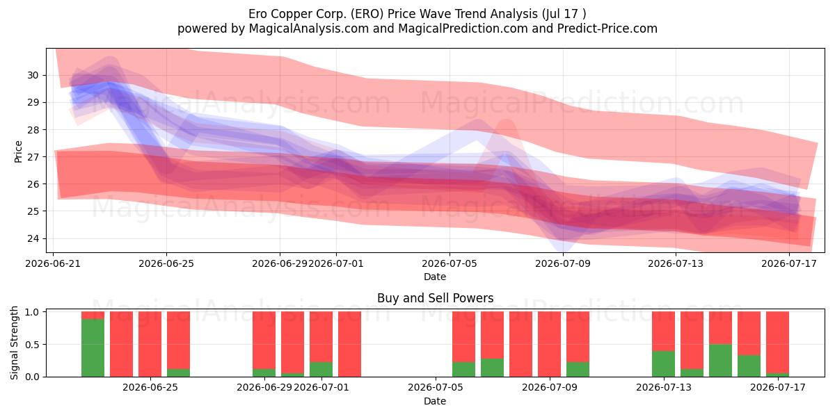  Ero Copper Corp. (ERO) Support and Resistance area (16 Jul) 