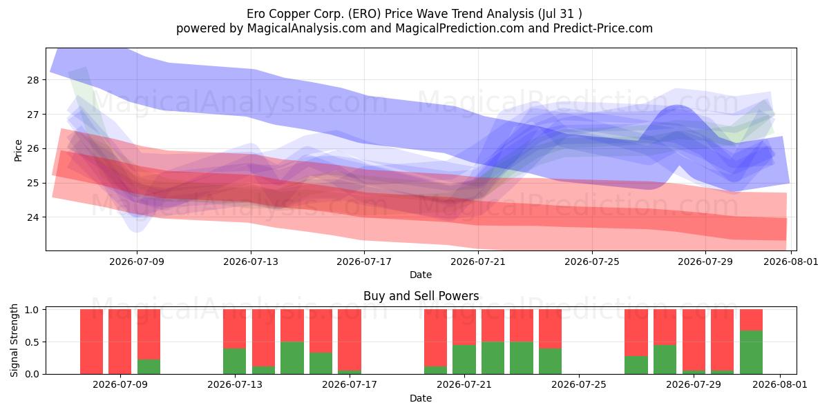 Ero Copper Corp. (ERO) Support and Resistance area (30 Jul) 