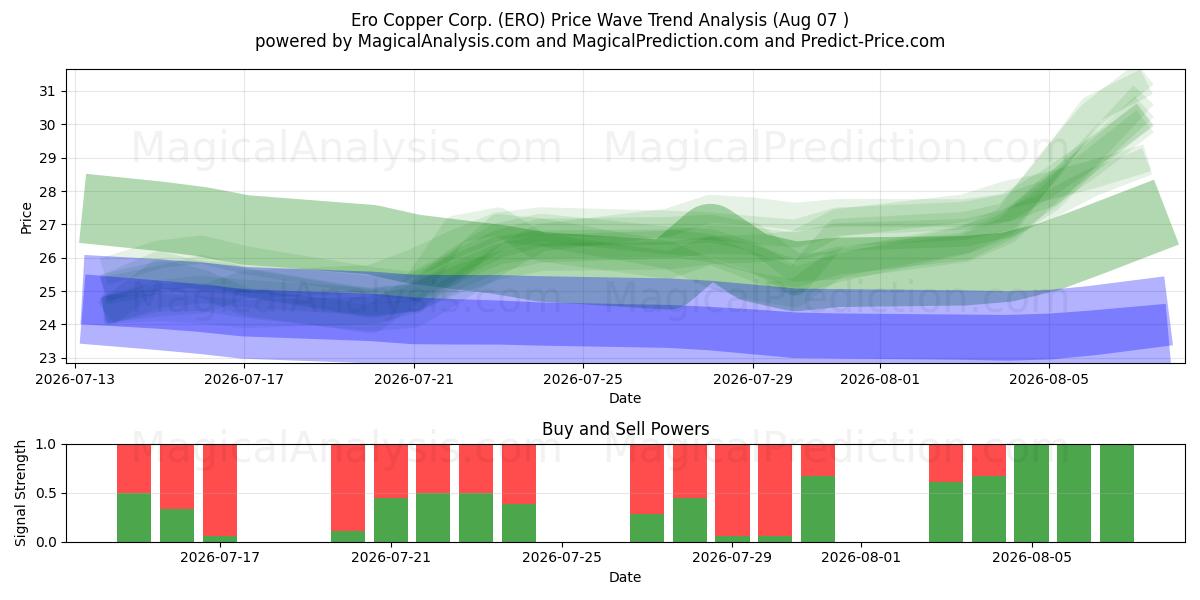  Ero Copper Corp. (ERO) Support and Resistance area (06 Aug) 