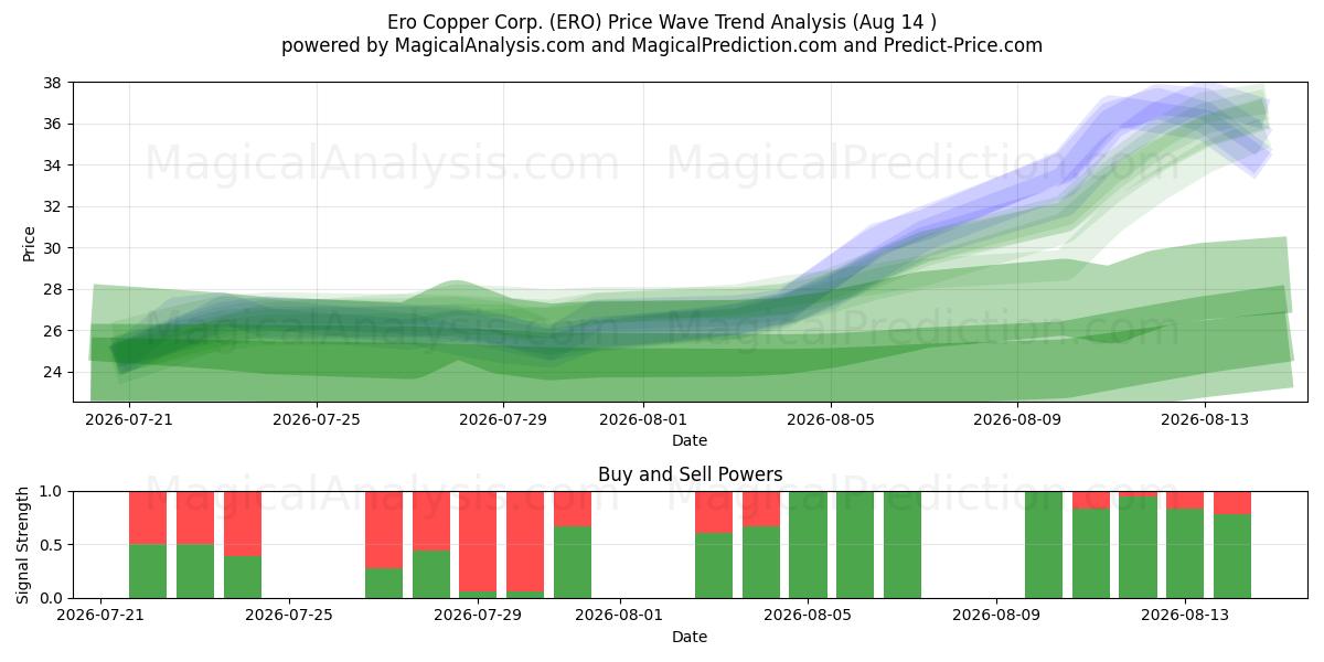  Ero Copper Corp. (ERO) Support and Resistance area (13 Aug) 