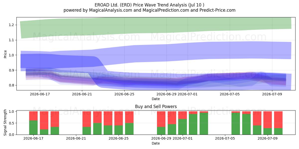  EROAD Ltd. (ERD) Support and Resistance area (09 Jul) 