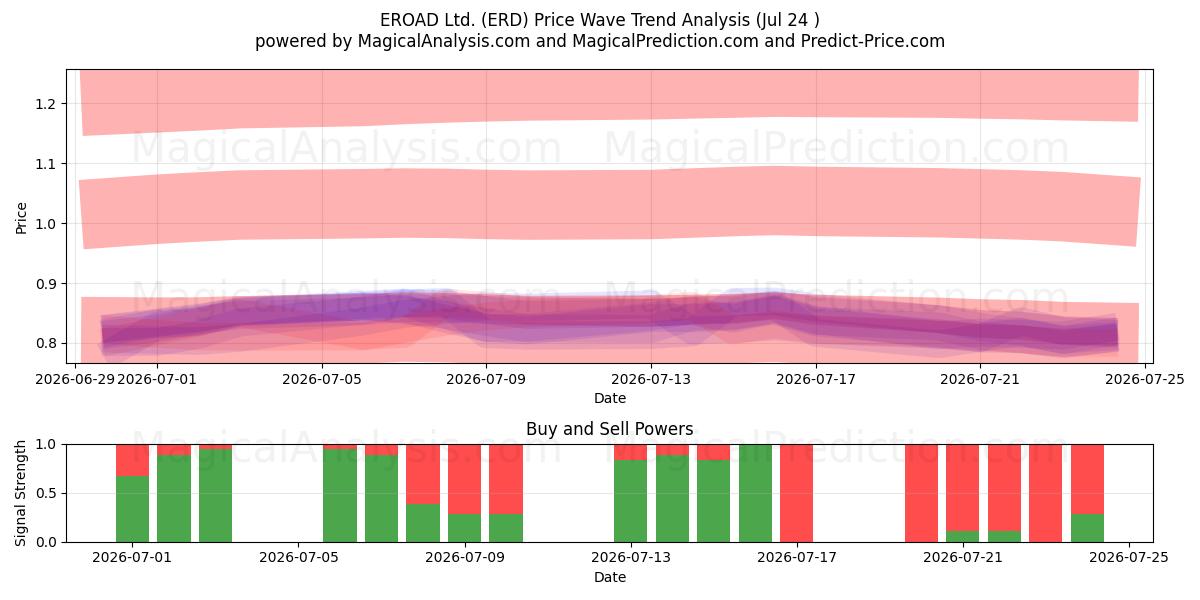  EROAD Ltd. (ERD) Support and Resistance area (23 Jul) 