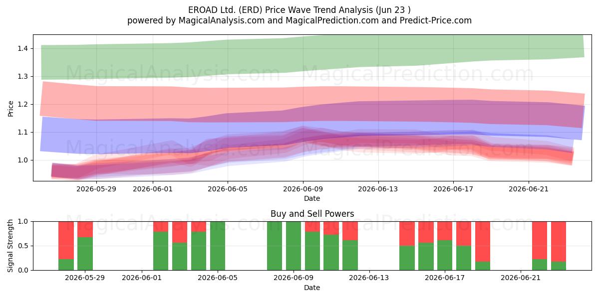  EROAD Ltd. (ERD) Support and Resistance area (22 Jun) 