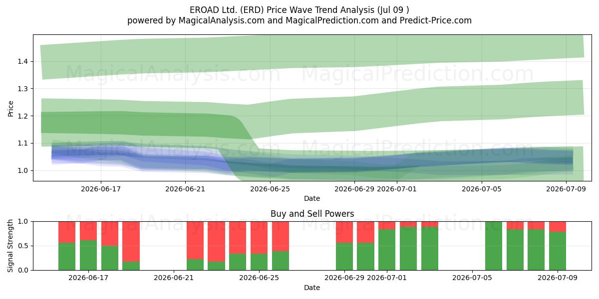  EROAD Ltd. (ERD) Support and Resistance area (08 Jul) 