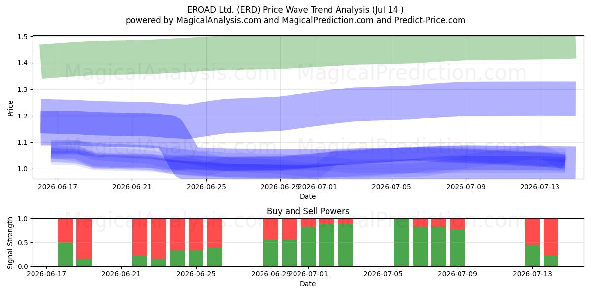  EROAD Ltd. (ERD) Support and Resistance area (13 Jul) 