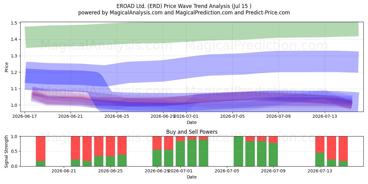  EROAD Ltd. (ERD) Support and Resistance area (14 Jul) 