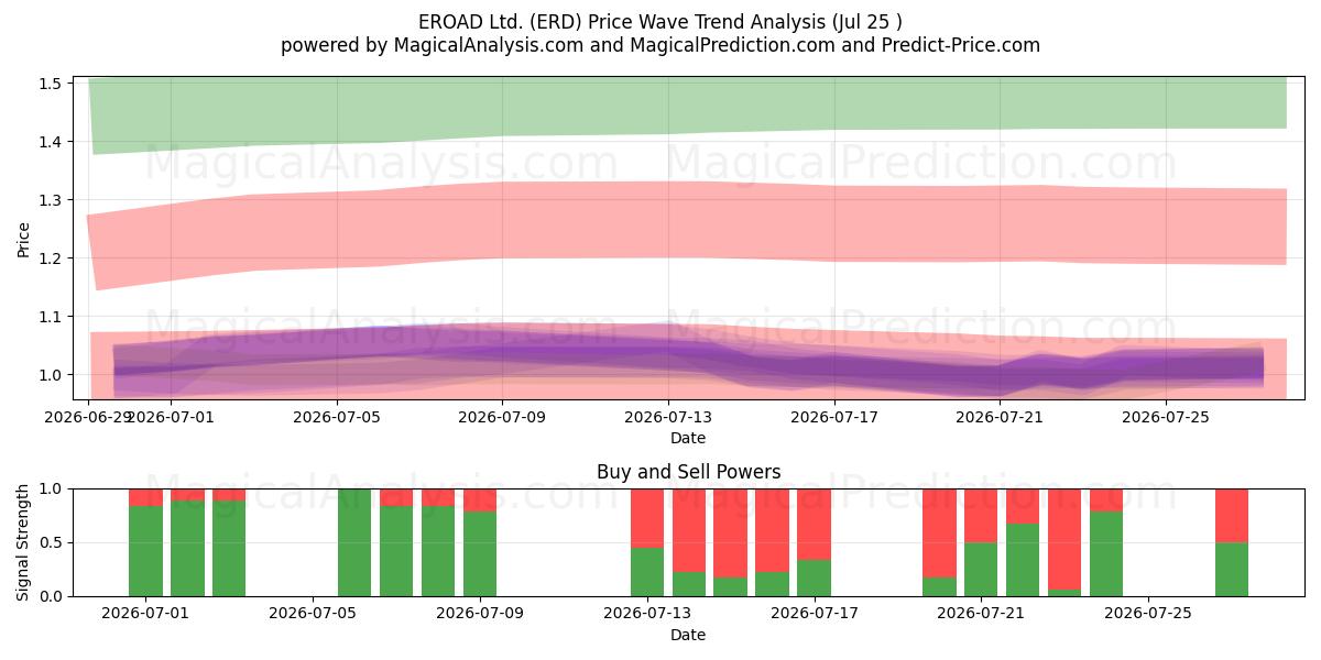  EROAD Ltd. (ERD) Support and Resistance area (24 Jul) 