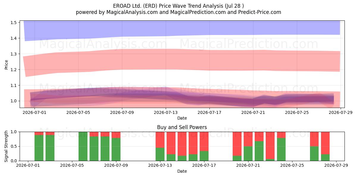 EROAD Ltd. (ERD) Support and Resistance area (27 Jul) 