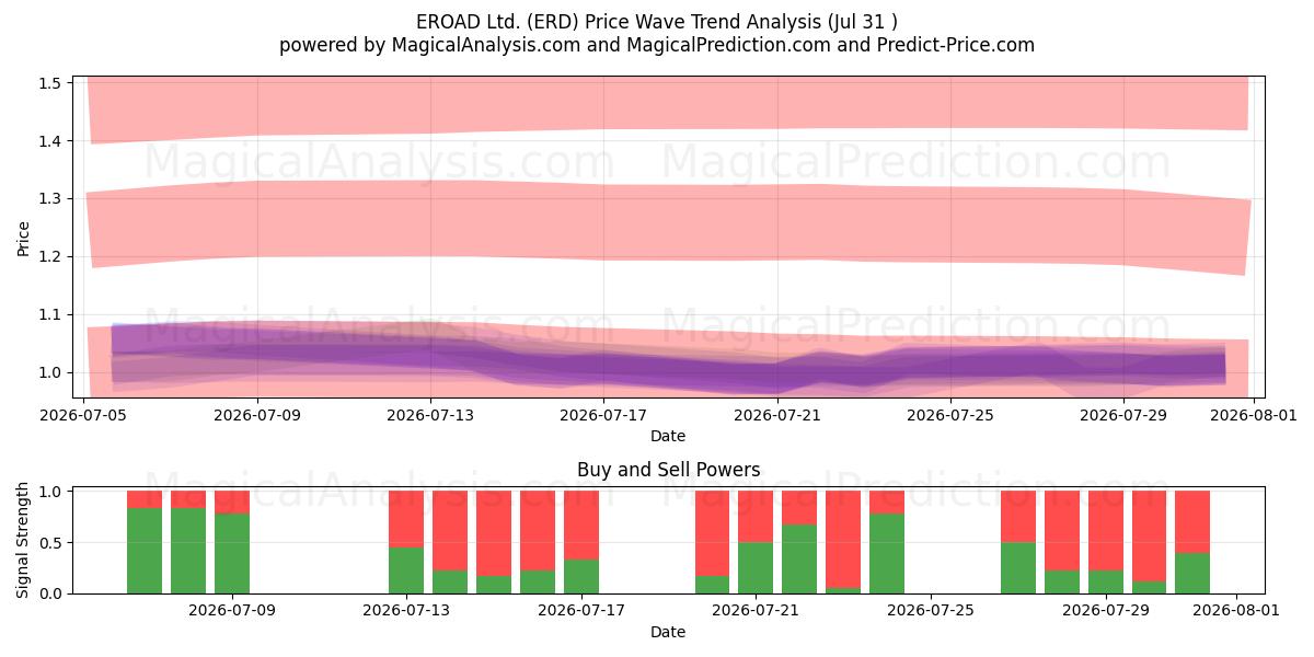  EROAD Ltd. (ERD) Support and Resistance area (30 Jul) 