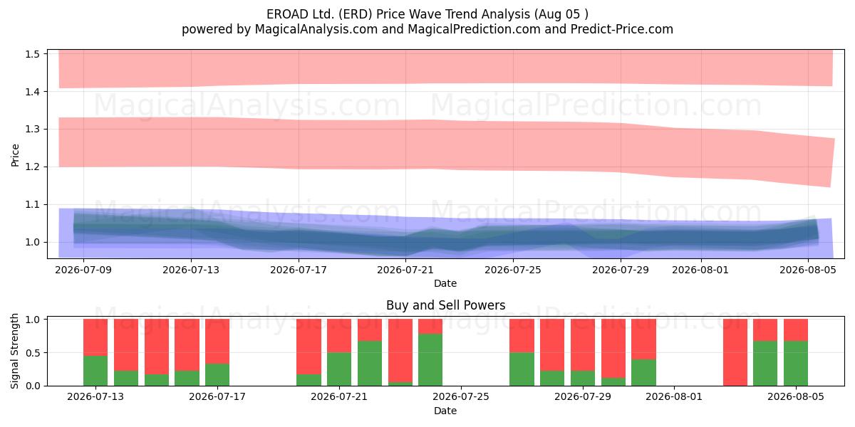  EROAD Ltd. (ERD) Support and Resistance area (04 Aug) 