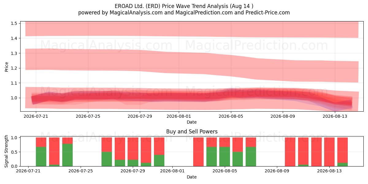  EROAD Ltd. (ERD) Support and Resistance area (13 Aug) 