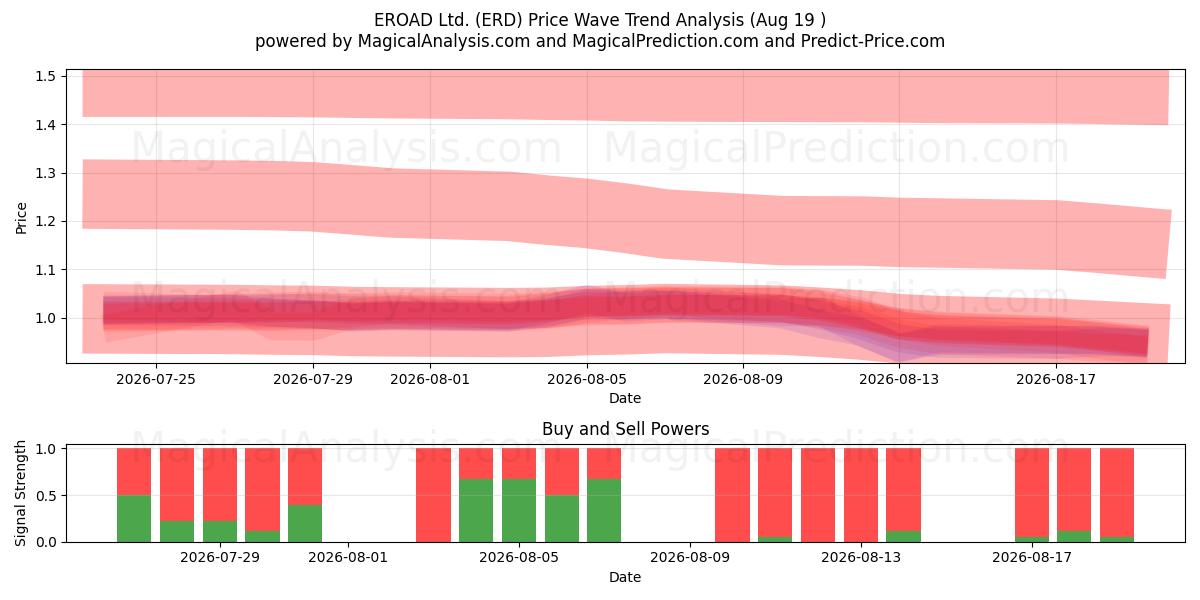  EROAD Ltd. (ERD) Support and Resistance area (17 Aug) 