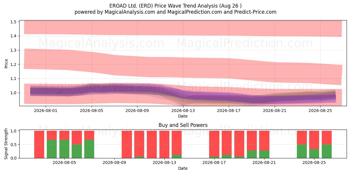 EROAD Ltd. (ERD) Support and Resistance area (25 Aug) 
