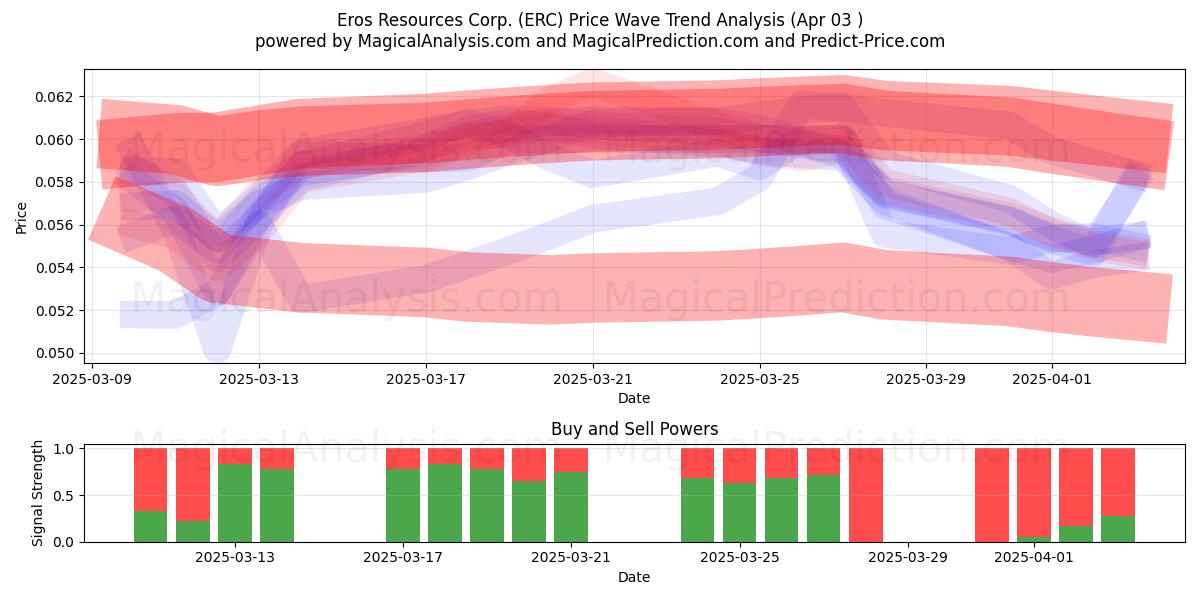  Eros Resources Corp. (ERC) Support and Resistance area (03 Apr) 
