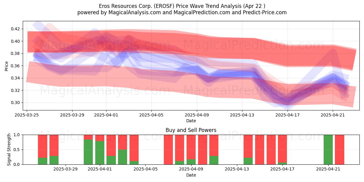  Eros Resources Corp. (EROSF) Support and Resistance area (22 Apr) 