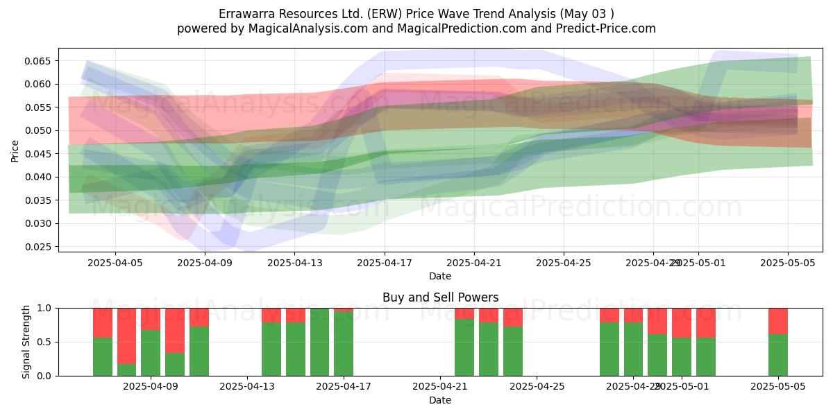 Errawarra Resources Ltd. (ERW) Support and Resistance area (03 May) Errawarra Resources Ltd. (ERW) Support and Resistance area (03 May)