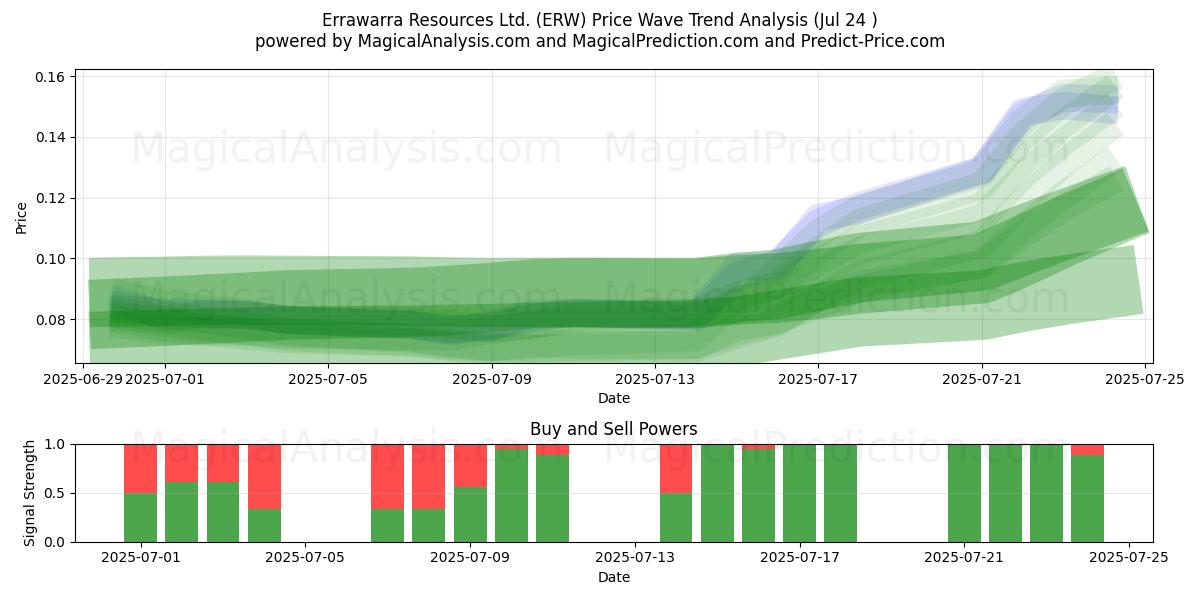  Errawarra Resources Ltd. (ERW) Support and Resistance area (23 Jul) 