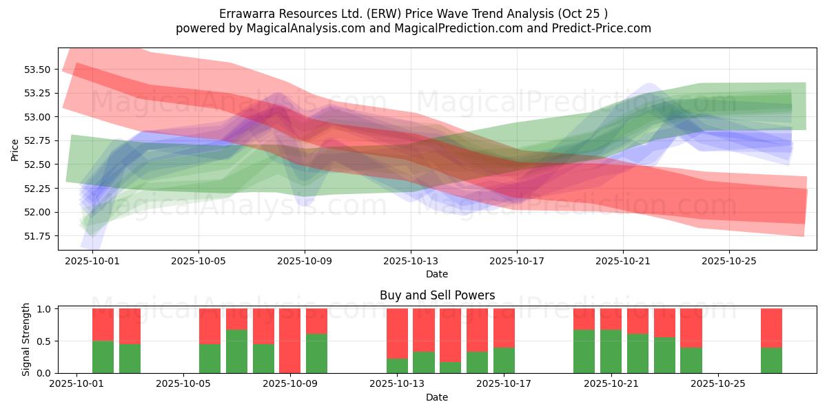  Errawarra Resources Ltd. (ERW) Support and Resistance area (24 Oct) 