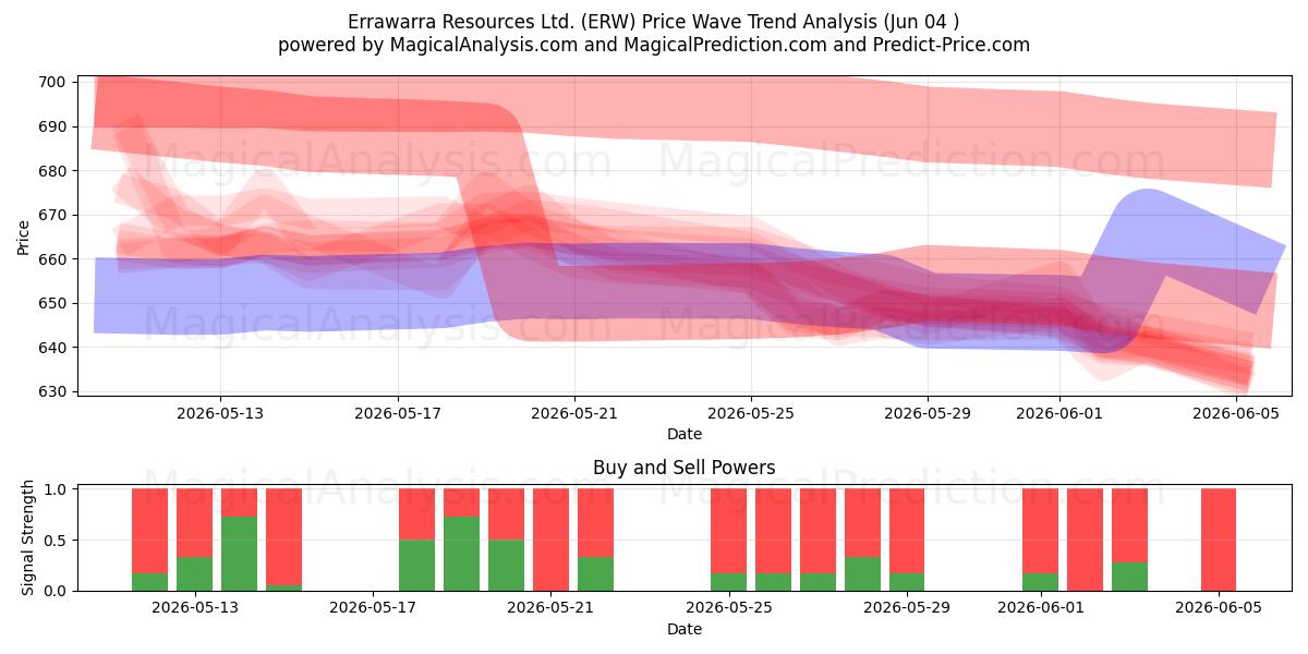  Errawarra Resources Ltd. (ERW) Support and Resistance area (03 Jun) 