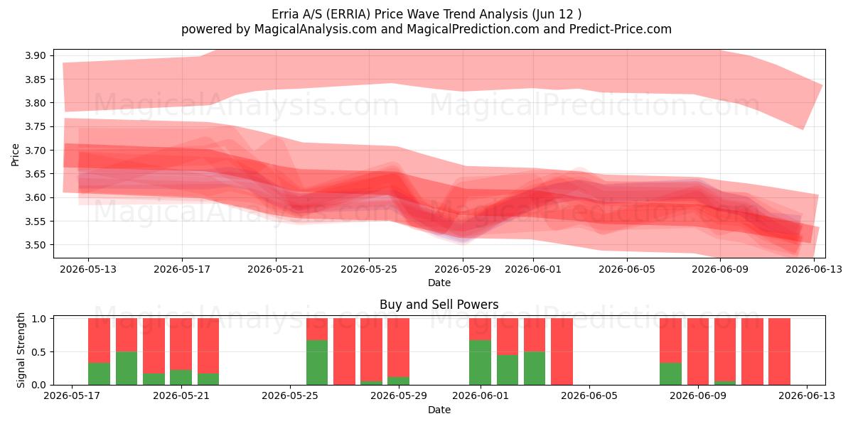  Erria A/S (ERRIA) Support and Resistance area (10 Jun) 