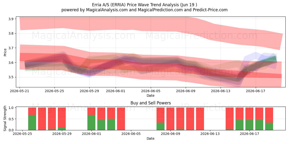  Erria A/S (ERRIA) Support and Resistance area (18 Jun) 