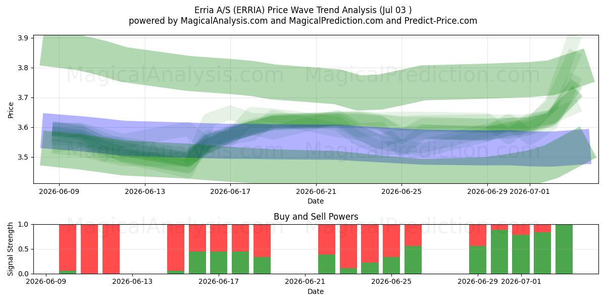  Erria A/S (ERRIA) Support and Resistance area (02 Jul) 