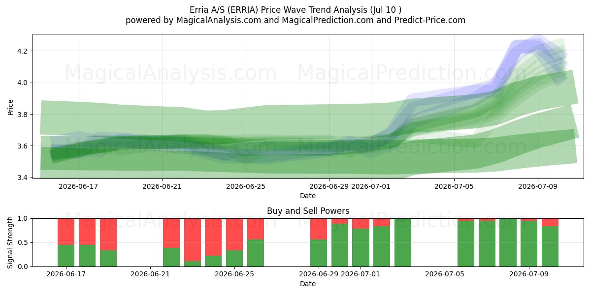  Erria A/S (ERRIA) Support and Resistance area (09 Jul) 