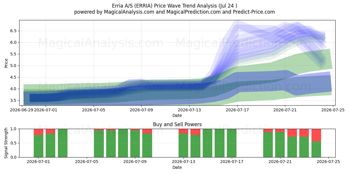  Erria A/S (ERRIA) Support and Resistance area (23 Jul) 