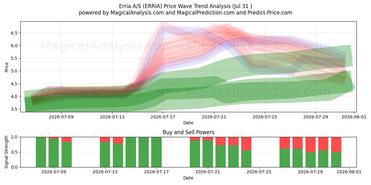  Erria A/S (ERRIA) Support and Resistance area (30 Jul) 