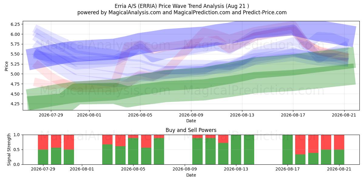  Erria A/S (ERRIA) Support and Resistance area (13 Aug) 