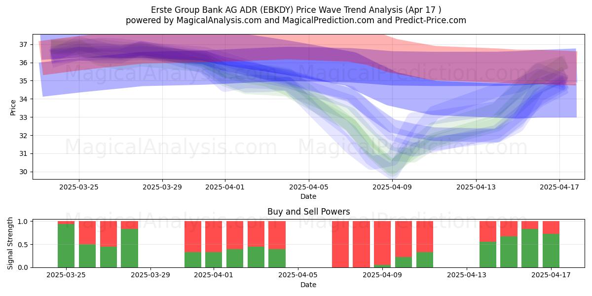  Erste Group Bank AG ADR (EBKDY) Support and Resistance area (17 Apr) 