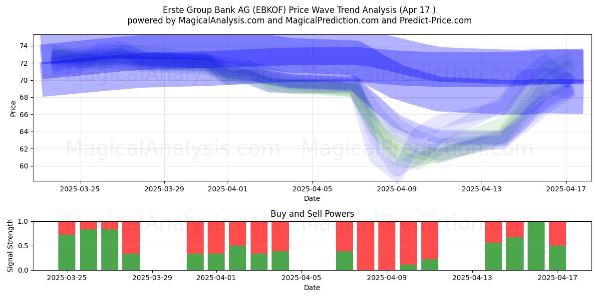  Erste Group Bank AG (EBKOF) Support and Resistance area (17 Apr) 