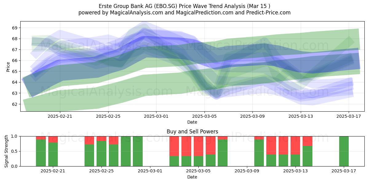  Erste Group Bank AG (EBO.SG) Support and Resistance area (15 Mar) 