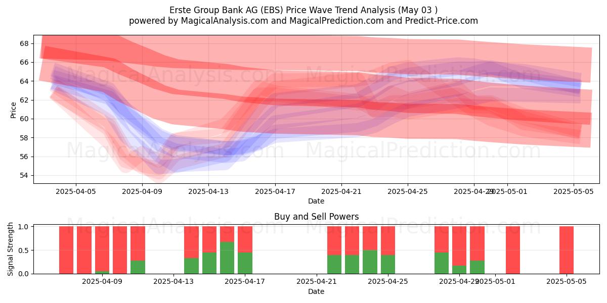 Erste Group Bank AG (EBS) Support and Resistance area (03 May) Erste Group Bank AG (EBS) Support and Resistance area (03 May)