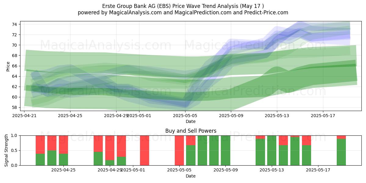 Erste Group Bank AG (EBS) Support and Resistance area (17 May) 