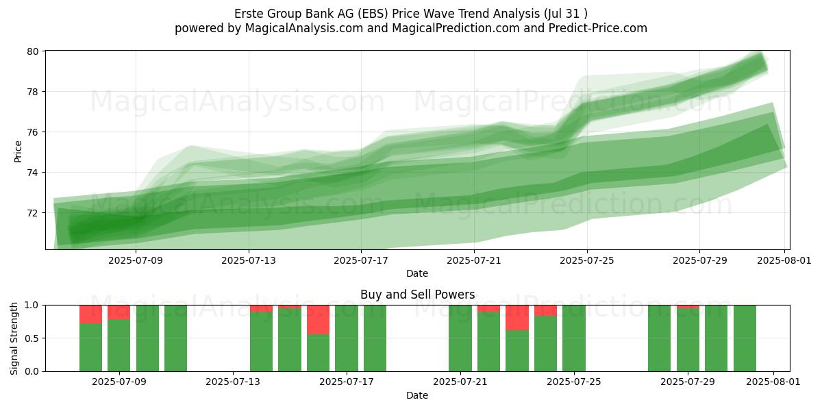  Erste Group Bank AG (EBS) Support and Resistance area (29 Jul) 
