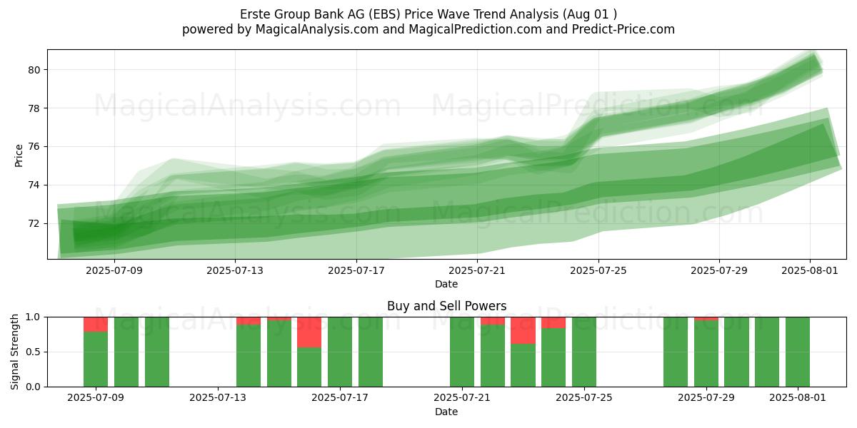  Erste Group Bank AG (EBS) Support and Resistance area (30 Jul) 