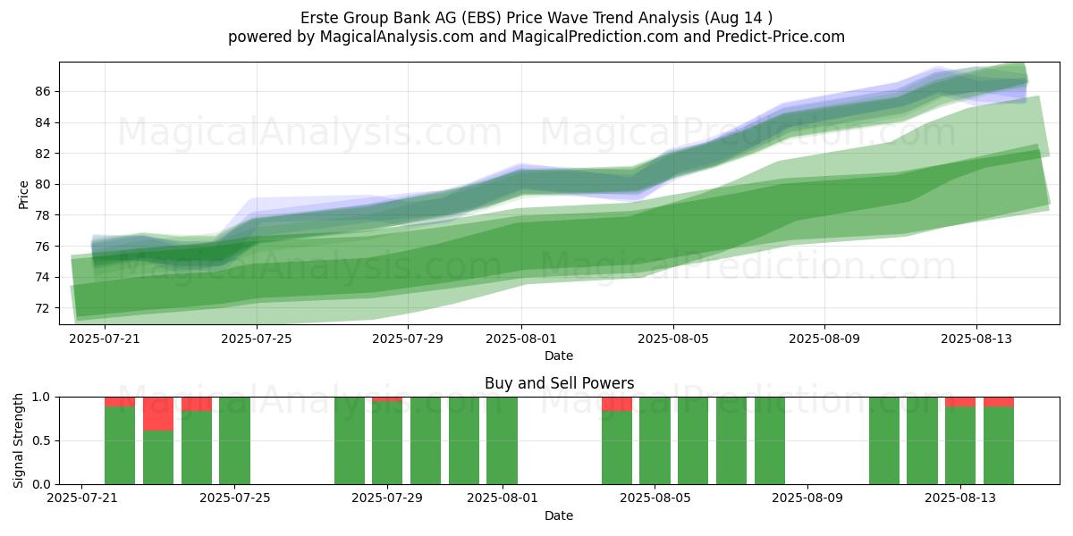  Erste Group Bank AG (EBS) Support and Resistance area (12 Aug) 