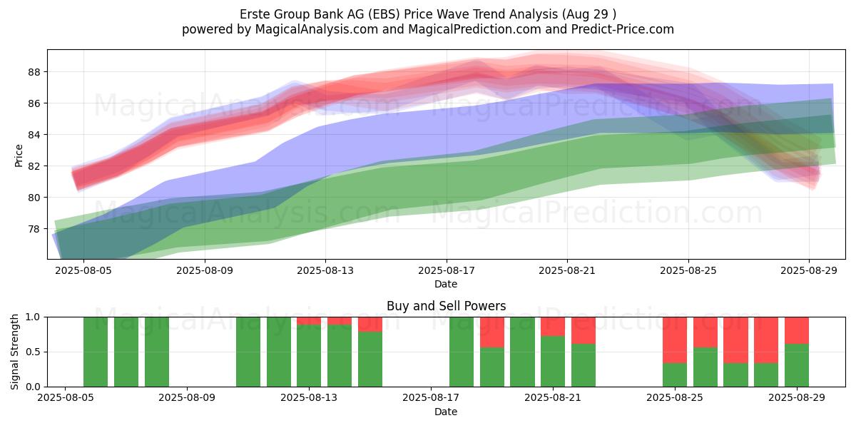  Erste Group Bank AG (EBS) Support and Resistance area (28 Aug) 