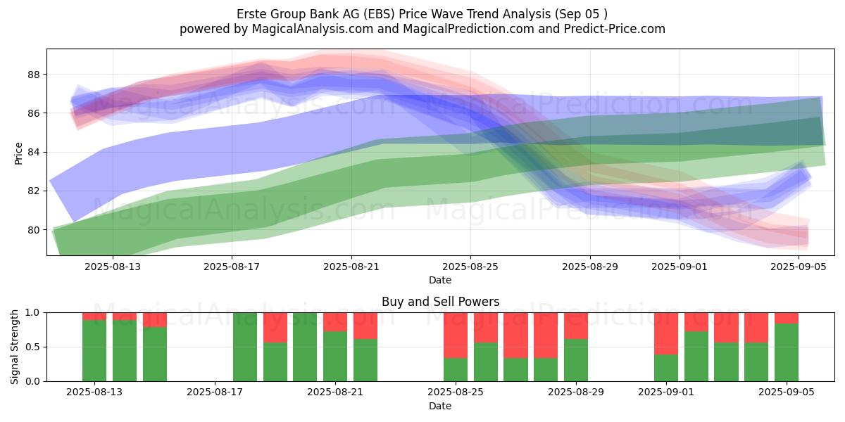  Erste Group Bank AG (EBS) Support and Resistance area (03 Sep) 