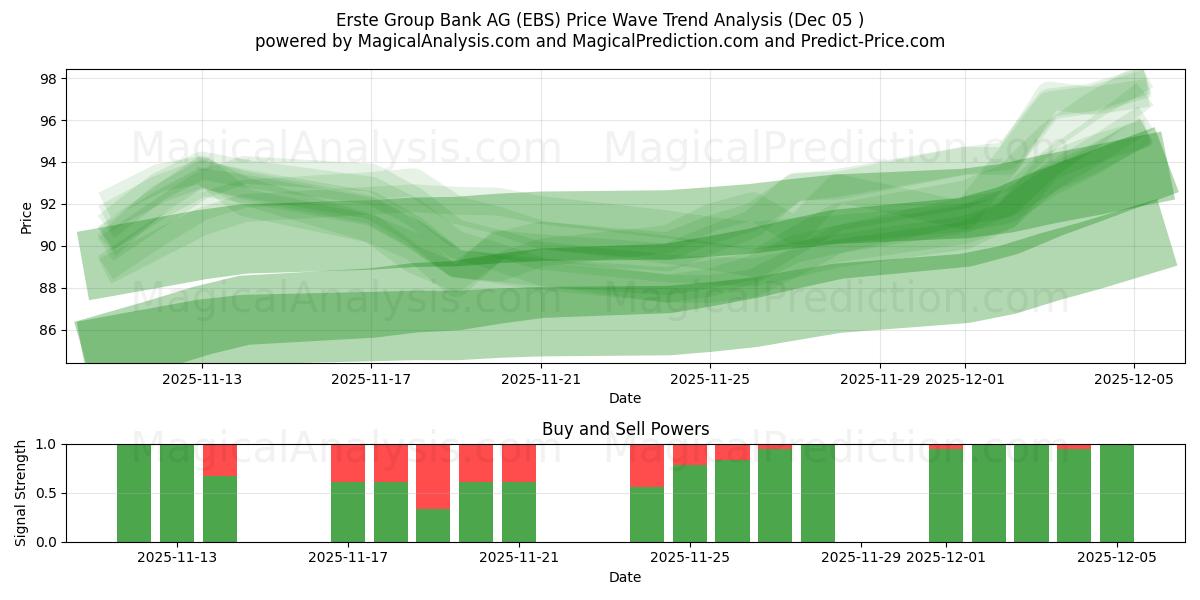  Erste Group Bank AG (EBS) Support and Resistance area (04 Dec) 