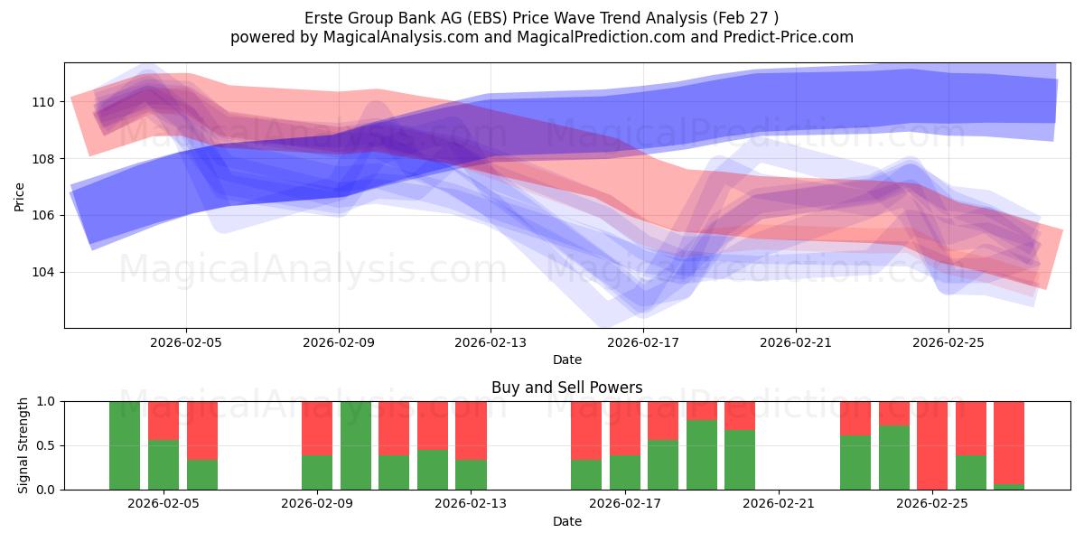  Erste Group Bank AG (EBS) Support and Resistance area (26 Feb) 