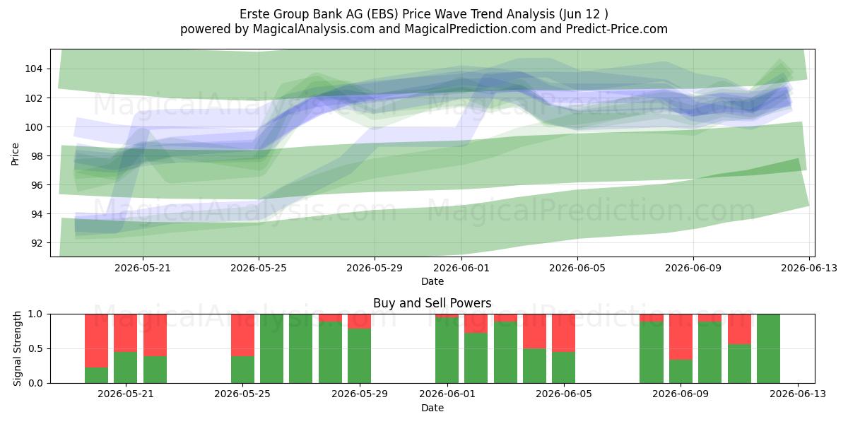  Erste Group Bank AG (EBS) Support and Resistance area (09 Jun) 